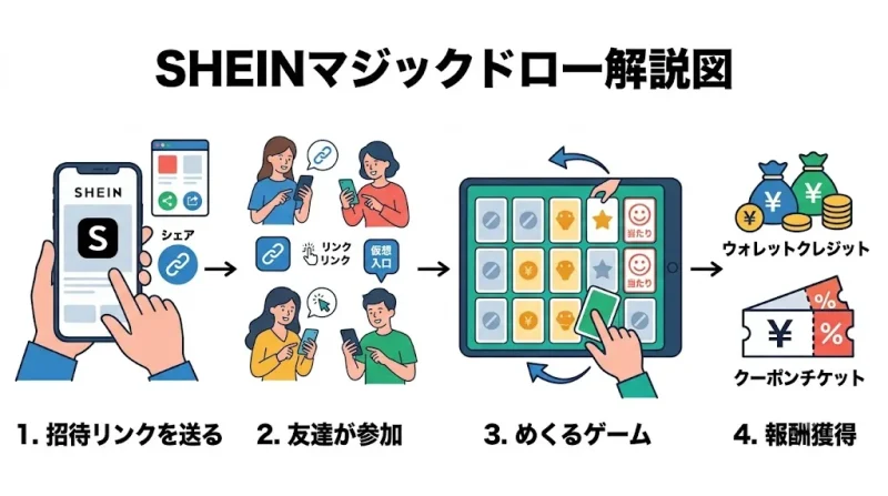 shein マジックドロー SHEINマジックドローとは？仕組みと参加条件