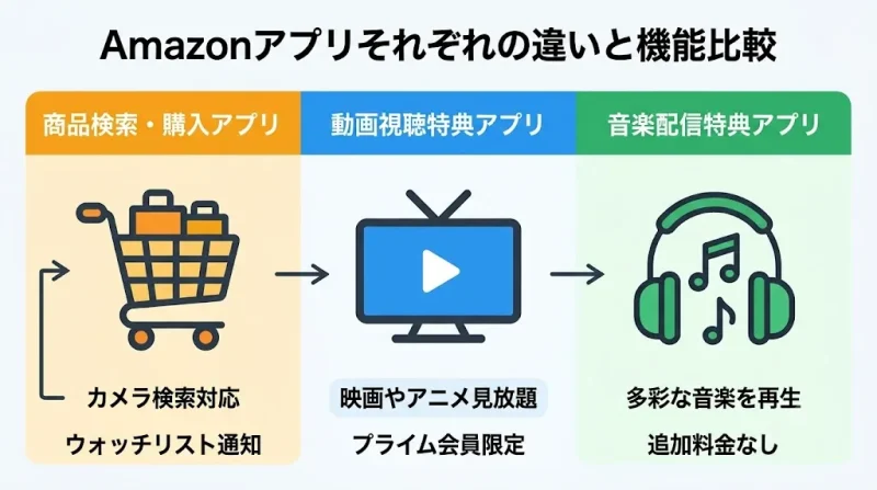 amazon アプリ Amazonアプリの種類一覧|ショッピング・プライムビデオ・ミュージックの違い