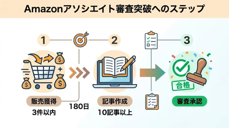 amazon アソシエイト Amazonアソシエイトの審査条件と落ちたときの対処