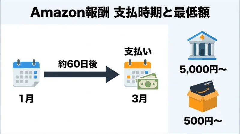 amazon アソシエイト Amazonアソシエイトの報酬はいつ・いくらから支払われる?