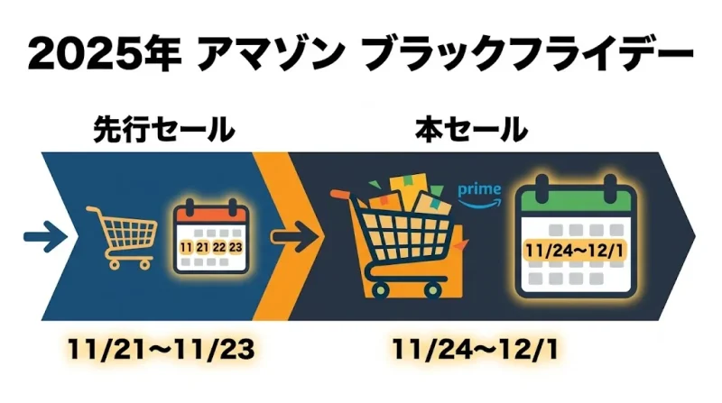amazon ブラックフライデー Amazonブラックフライデーはいつから？2025年は11月24日から12月1日まで