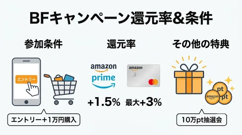 amazon ブラックフライデー Amazonブラックフライデーのポイントアップキャンペーンの還元率と参加条件
