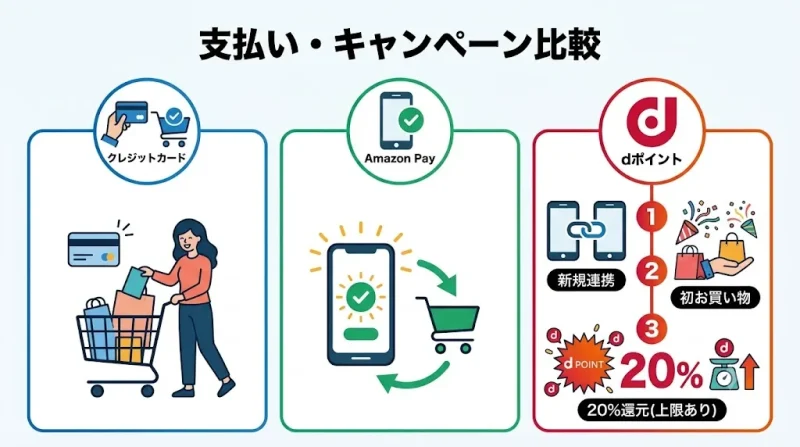 amazon キャンペーン 支払い方法別のAmazonキャンペーン