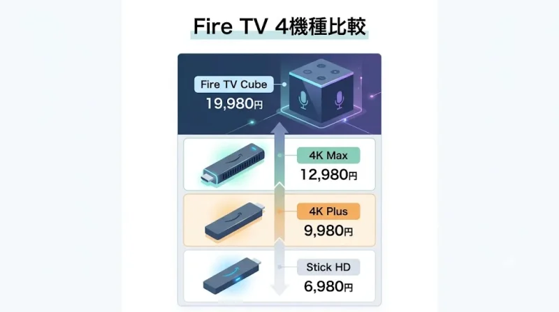 amazon ファイヤースティック Fire TV Stickの全5機種を価格・スペックで比較