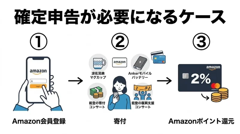amazon ふるさと納税 Amazonふるさと納税で確定申告が必要になるケース