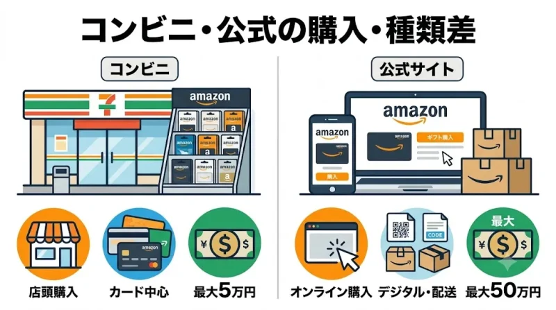 amazonギフトカード Amazonギフトカードはどこで買う？コンビニと公式サイトの違い