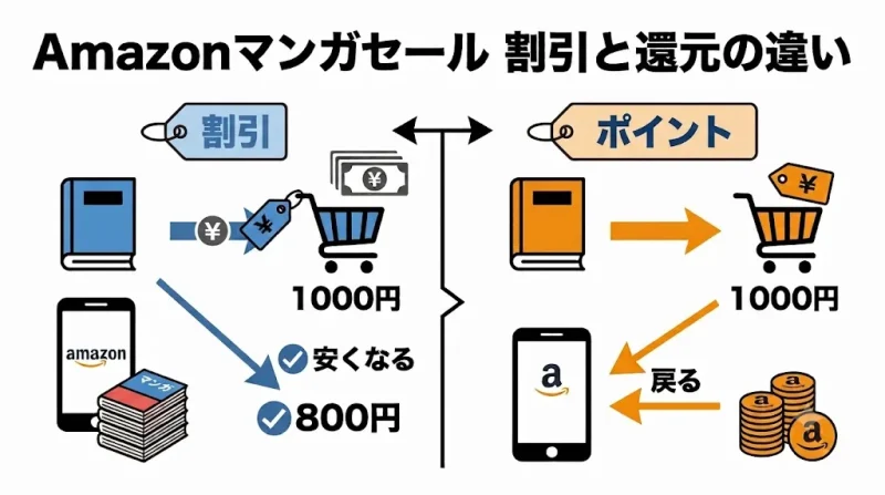 amazon 漫画 Amazonのマンガセールで安く買う｜割引とポイント還元の違い