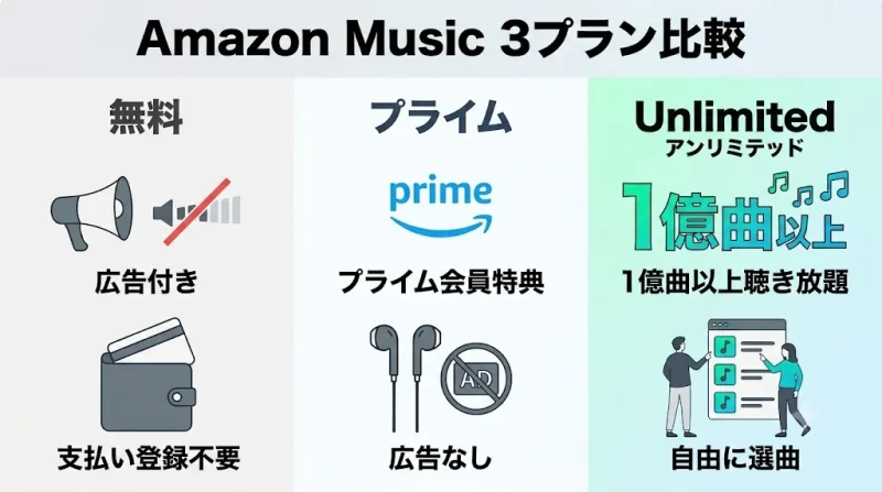 amazon ミュージック Amazonミュージックの3つのプランの違い