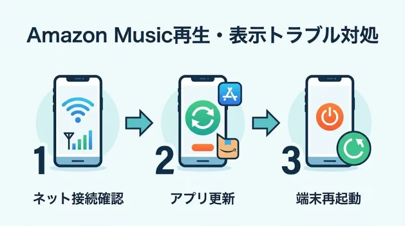 amazon ミュージック Amazonミュージックが再生できない・表示されないときの対処