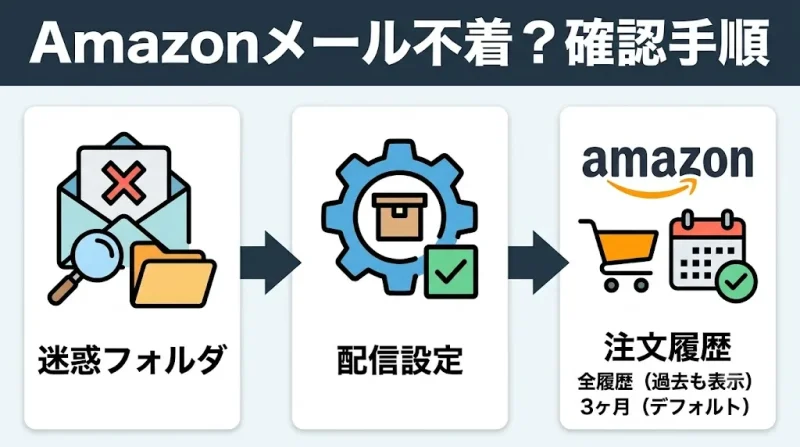 amazon 注文確認 Amazonの注文確認メールが来ない原因と対処法
