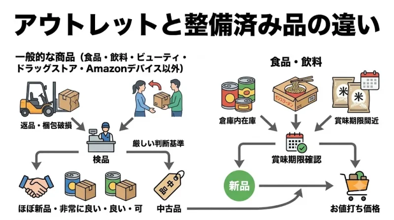 amazon アウトレット Amazonアウトレットと整備済み品の違い