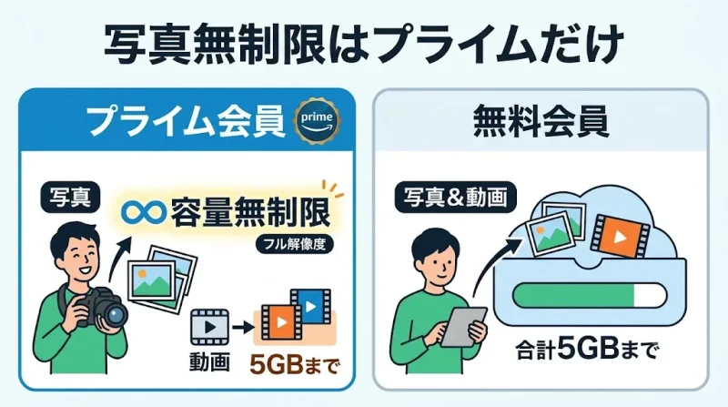 amazon フォト Amazonフォトの容量は無制限？写真と動画で条件がまったく違う