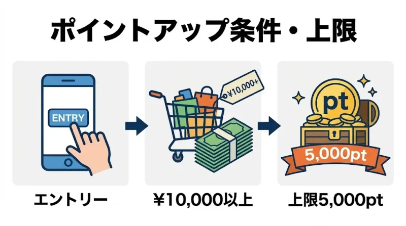 amazon スマイルセール ポイントアップキャンペーンの条件と還元上限