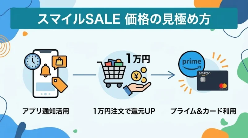 amazon スマイルセール Amazonスマイルセールは本当に安い?価格の見極め方