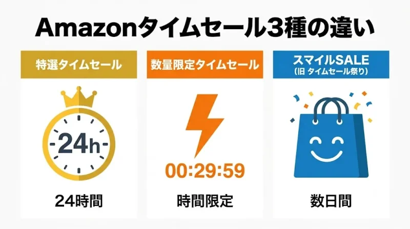 amazon タイムセール Amazonタイムセールとは？3種類の違いと開催時間