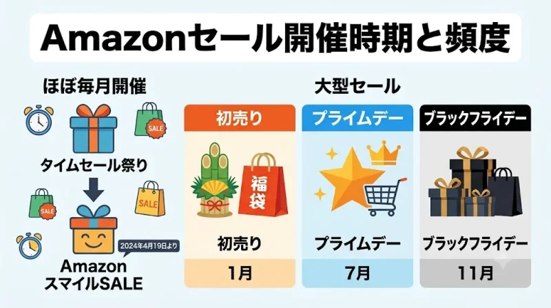 amazon タイムセール Amazonタイムセールはいつ開催？頻度と年間スケジュール